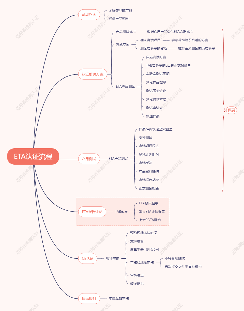 ETA認證流程.png ETA認證流程.png
